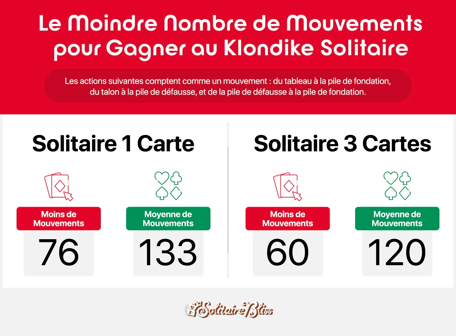 nombre minimal et moyen de coups pour gagner Klondike 1 carte et 3 cartes

