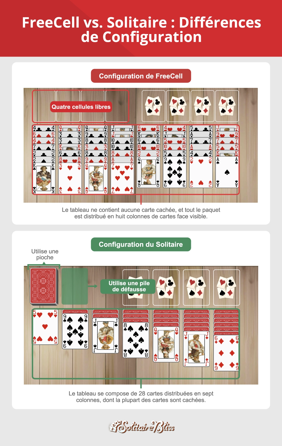 Différences de configuration entre FreeCell et Solitaire