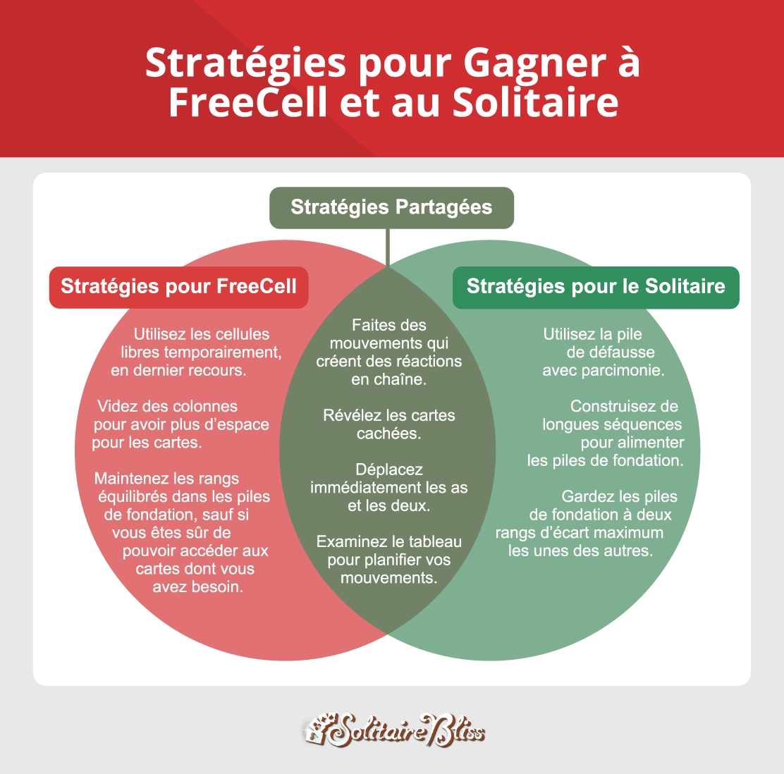 Différences de stratégie entre FreeCell et Solitaire