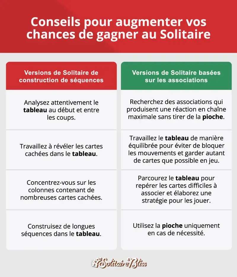 liste de conseils pour augmenter vos chances de gagner au Solitaire