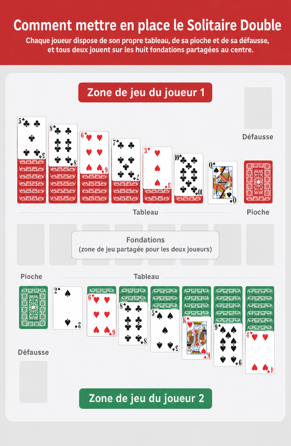 Une image montrant comment mettre en place le Double Solitaire