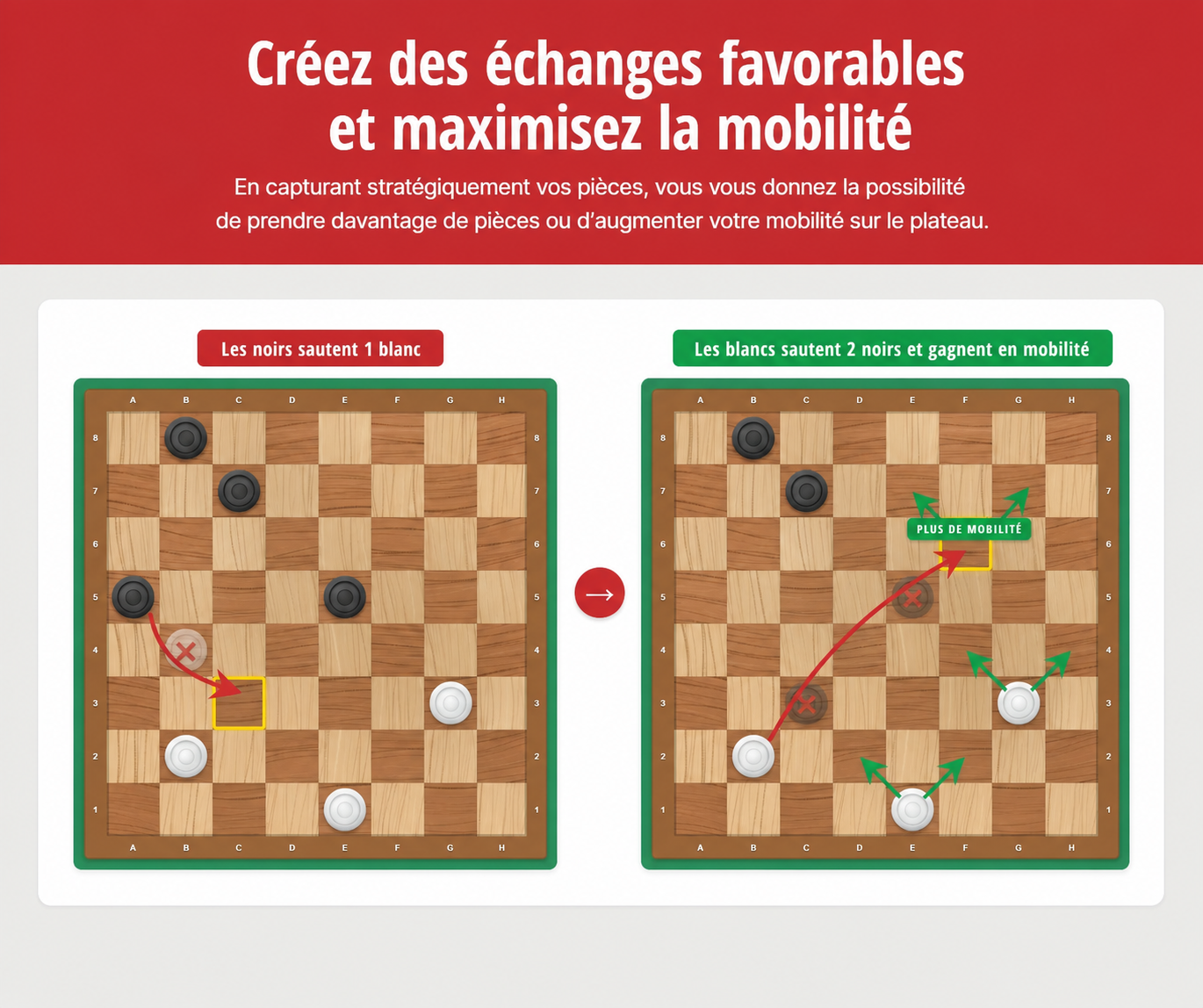 Exemple de stratégie aux dames pour créer des échanges favorables et maximiser la mobilité
