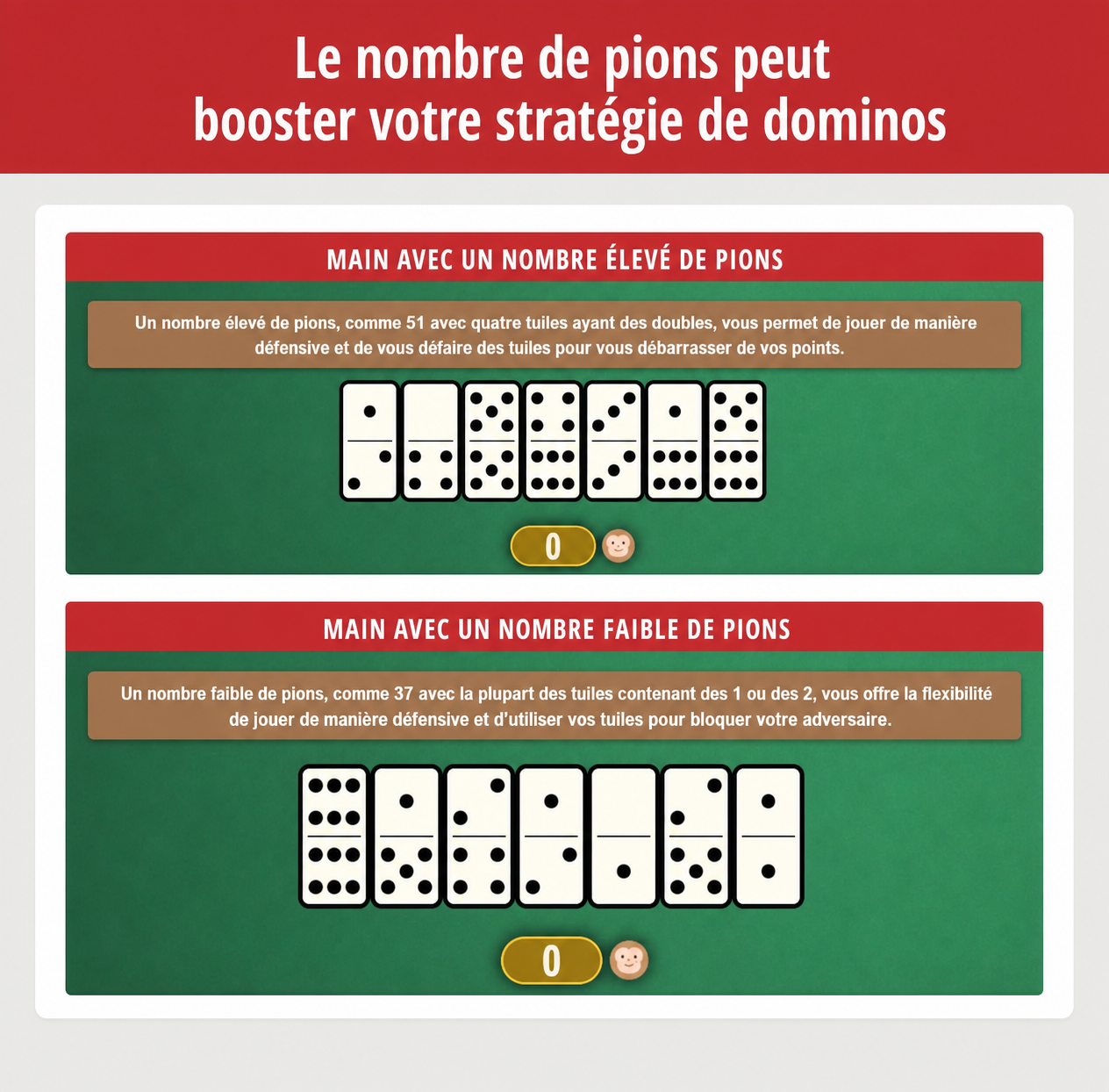 Image montrant comment utiliser votre total de points pour décider de votre stratégie à Dominoes