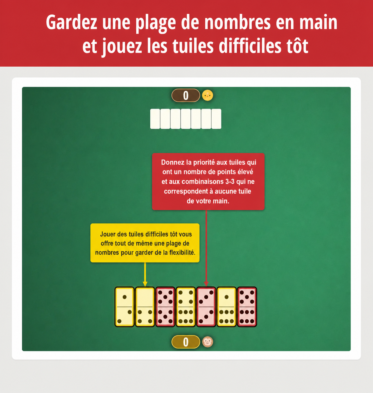 Image montrant le fait de garder une variété de nombres et de jouer tôt les tuiles difficiles dans une stratégie de Dominoes