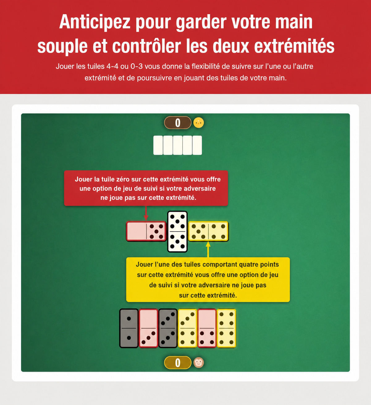Image montrant comment planifier à l’avance et créer des extrémités ouvertes dans une stratégie de Dominoes