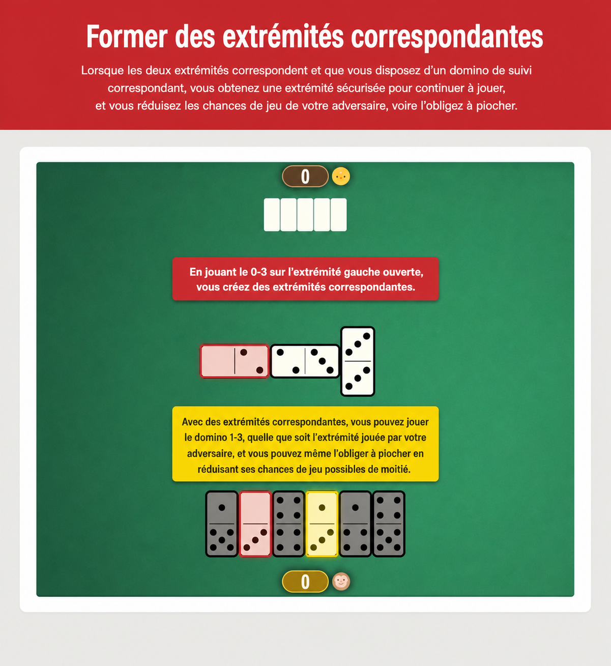 Image montrant la création d’extrémités identiques dans une stratégie de Dominoes