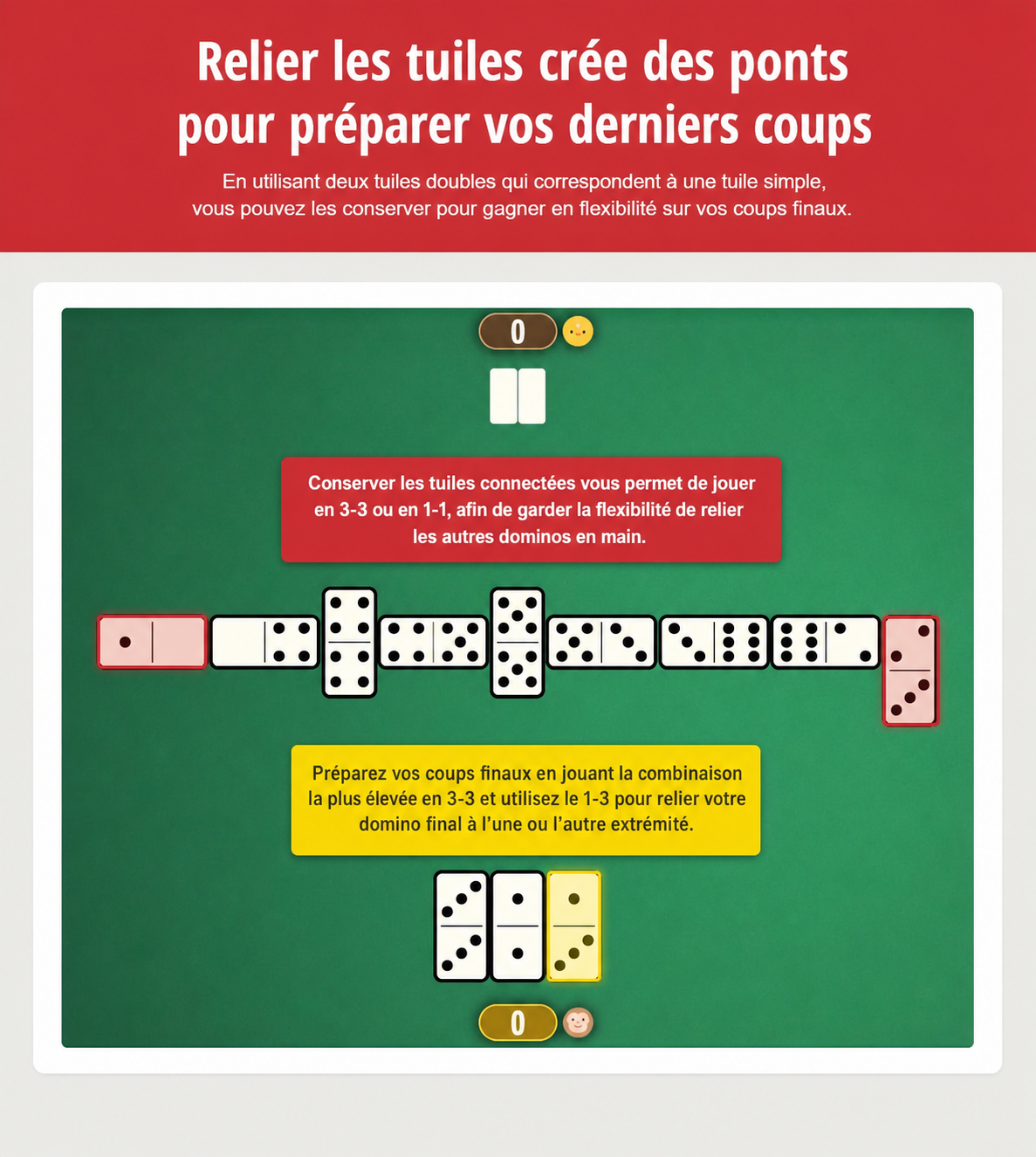 Image montrant l’utilisation de tuiles de liaison comme passerelle et la planification de vos derniers coups dans une stratégie de Dominoes