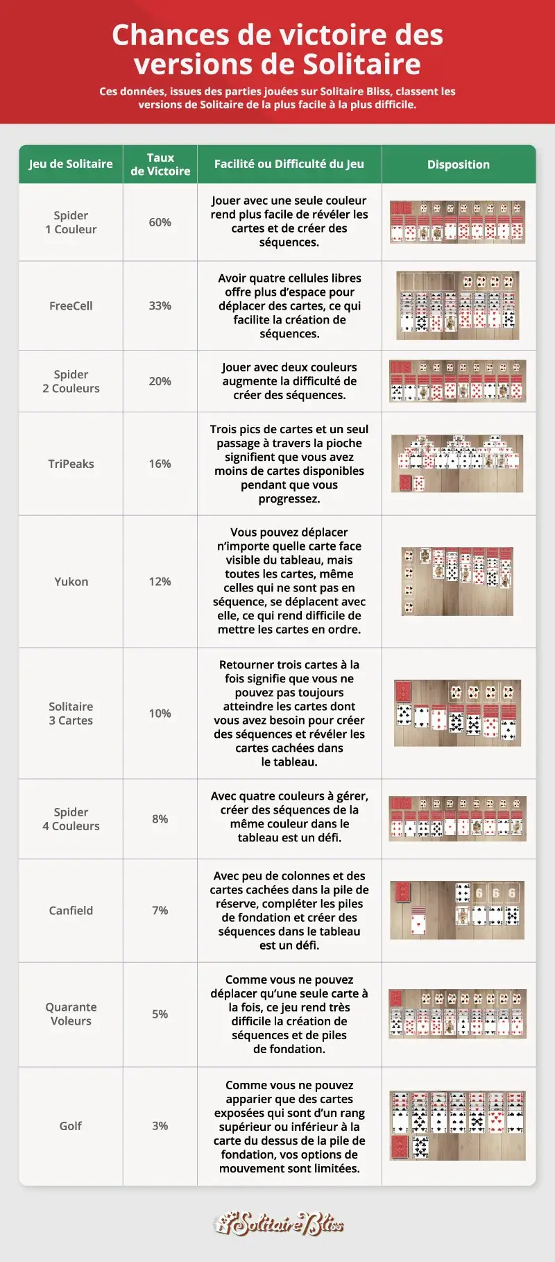 tableau avec les taux de victoire pour différentes versions de Solitaire