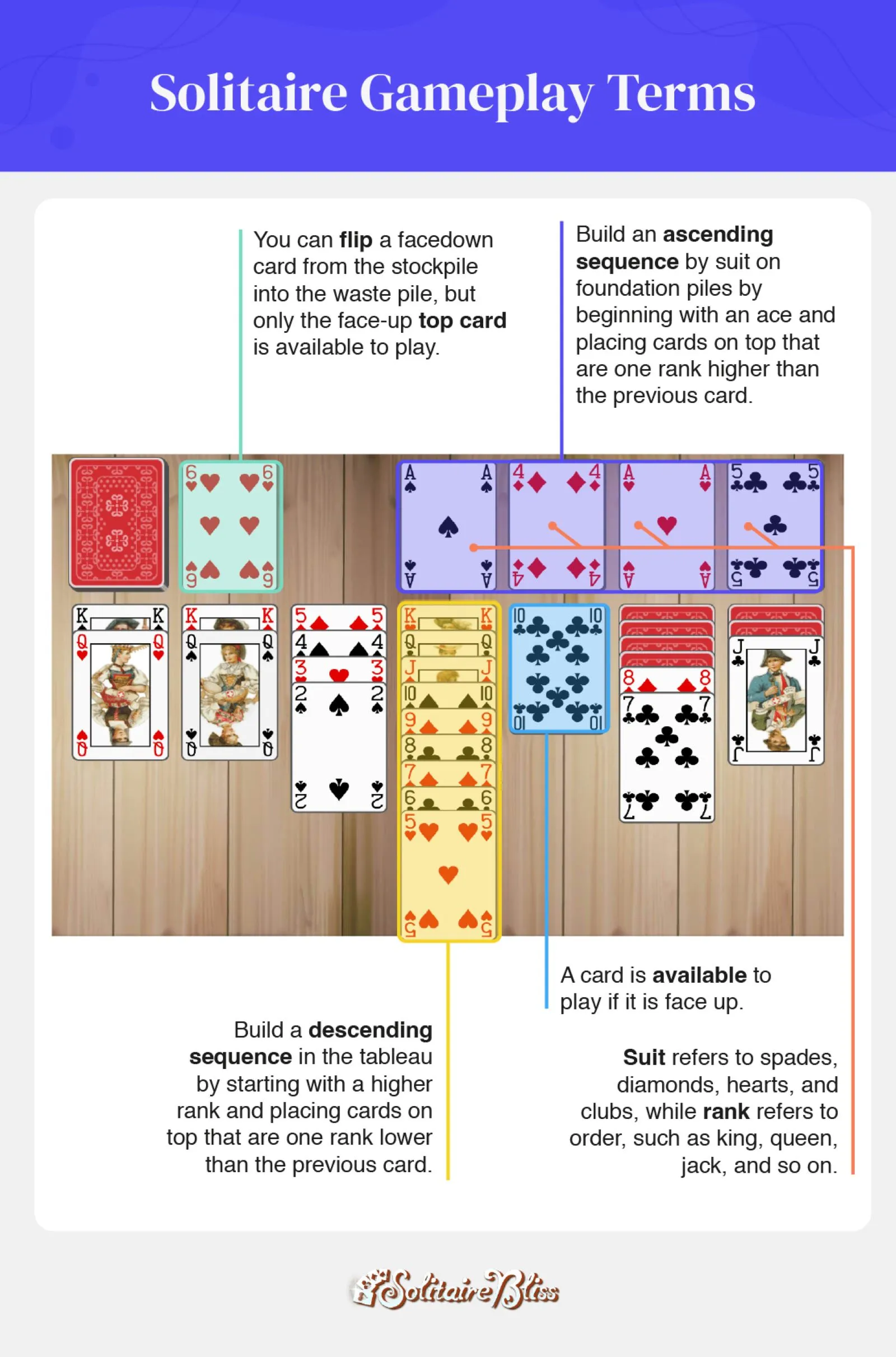Termes de gameplay du Solitaire